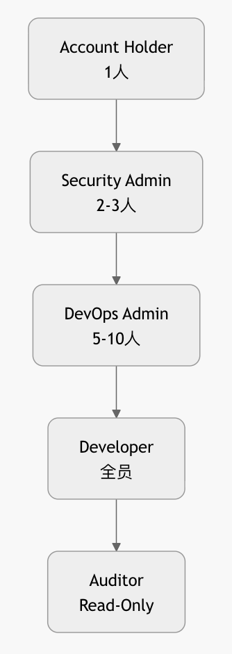 如何为企业开发者账号设置权限和角色? 1 2025 10 30 17.09.09